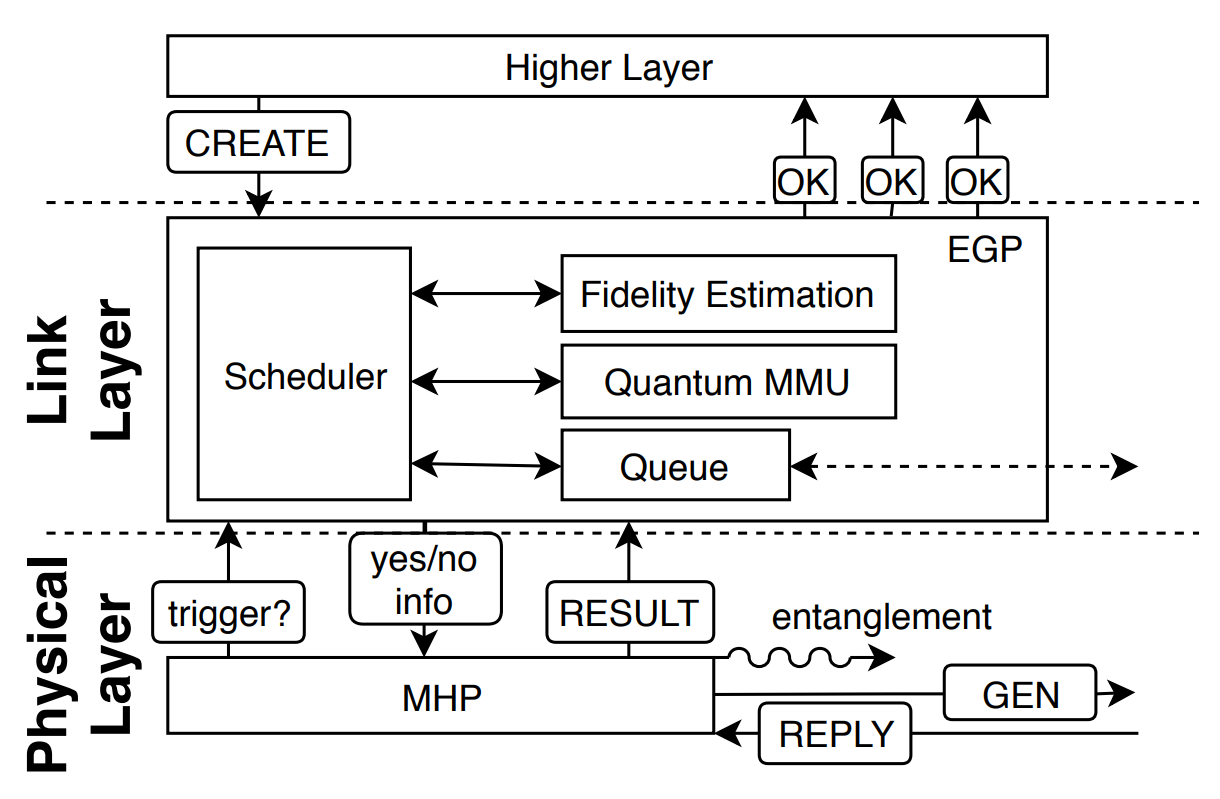 图5 作者提出的链路层协议 EGP 的结构