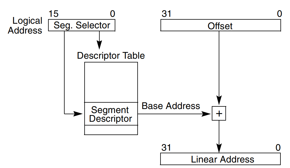 逻辑地址与线性地址的转换关系[4]