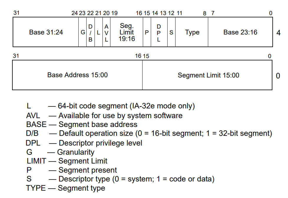 Intel x86 架构中的段描述符格式，DPL 在第二个双字中的第 13 和 14 位[4]